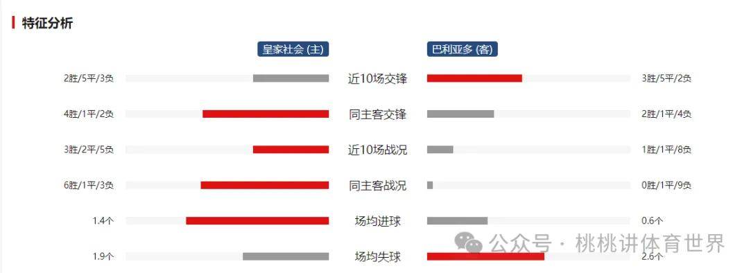 包含瓦伦西亚大胜梅斯塔利亚，实现联赛双杀的词条