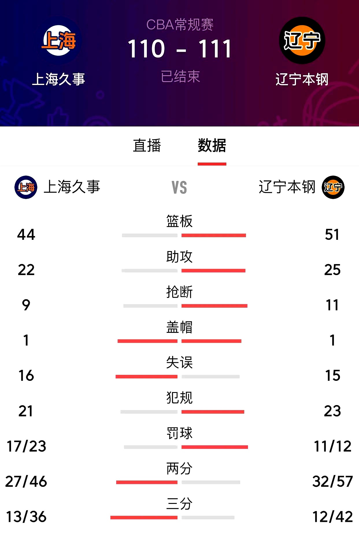 包含辽宁队员破门得分，率领球队获得胜利的词条